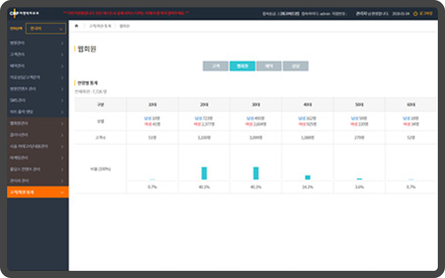웹회원, 고객의 기간별 수치 정보 확인